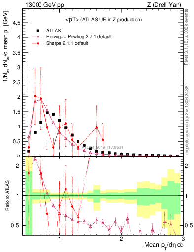 Plot of avgpt in 13000 GeV pp collisions