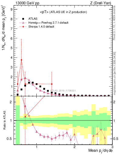 Plot of avgpt in 13000 GeV pp collisions