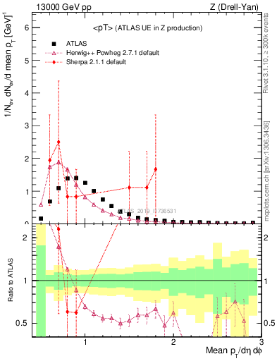 Plot of avgpt in 13000 GeV pp collisions