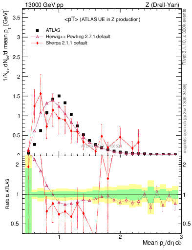 Plot of avgpt in 13000 GeV pp collisions
