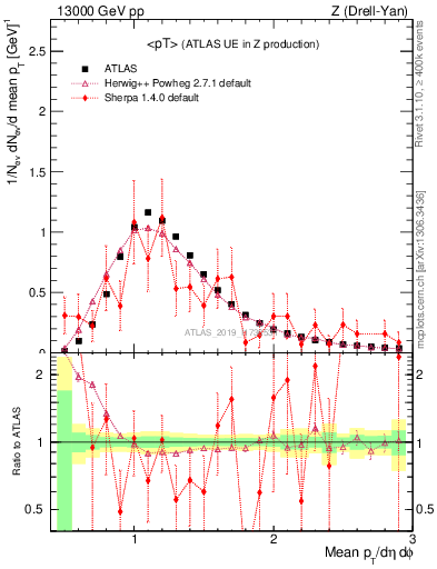 Plot of avgpt in 13000 GeV pp collisions