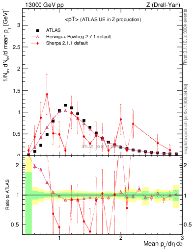 Plot of avgpt in 13000 GeV pp collisions