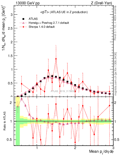 Plot of avgpt in 13000 GeV pp collisions