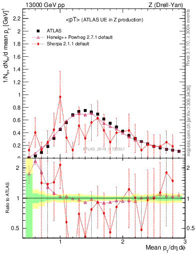 Plot of avgpt in 13000 GeV pp collisions