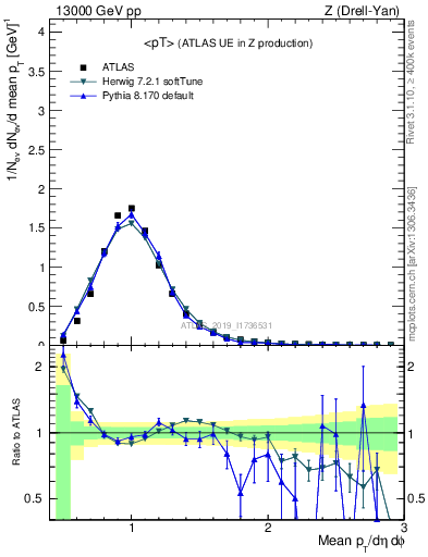 Plot of avgpt in 13000 GeV pp collisions