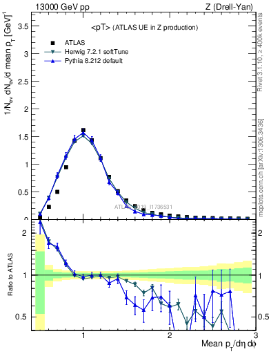 Plot of avgpt in 13000 GeV pp collisions