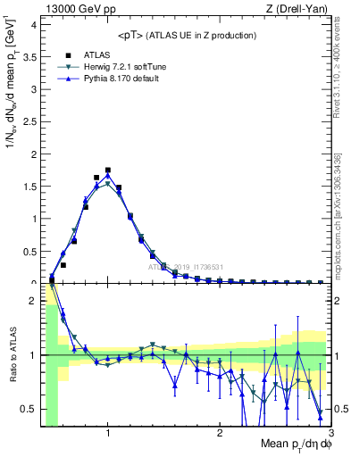 Plot of avgpt in 13000 GeV pp collisions
