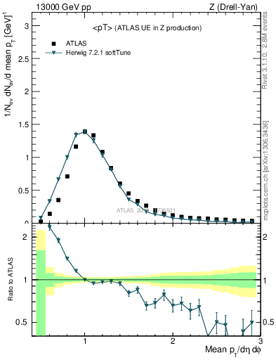 Plot of avgpt in 13000 GeV pp collisions
