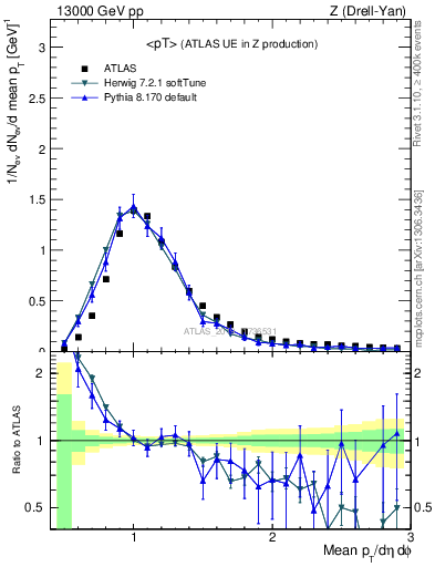 Plot of avgpt in 13000 GeV pp collisions