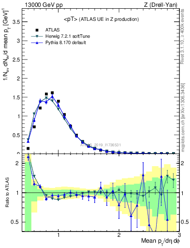 Plot of avgpt in 13000 GeV pp collisions