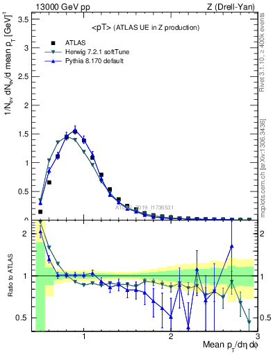 Plot of avgpt in 13000 GeV pp collisions