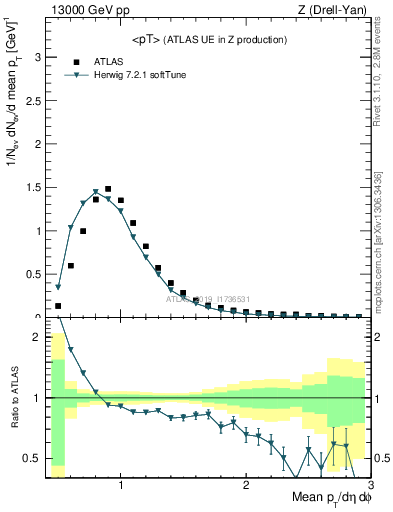 Plot of avgpt in 13000 GeV pp collisions