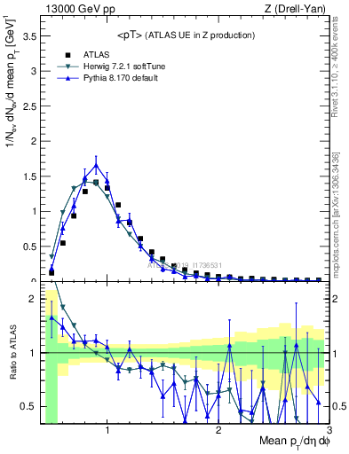 Plot of avgpt in 13000 GeV pp collisions