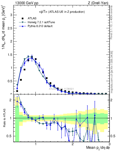 Plot of avgpt in 13000 GeV pp collisions