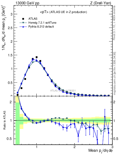 Plot of avgpt in 13000 GeV pp collisions
