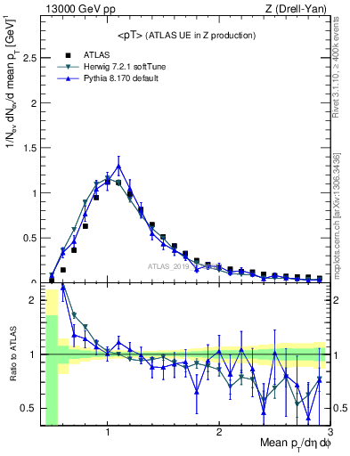 Plot of avgpt in 13000 GeV pp collisions