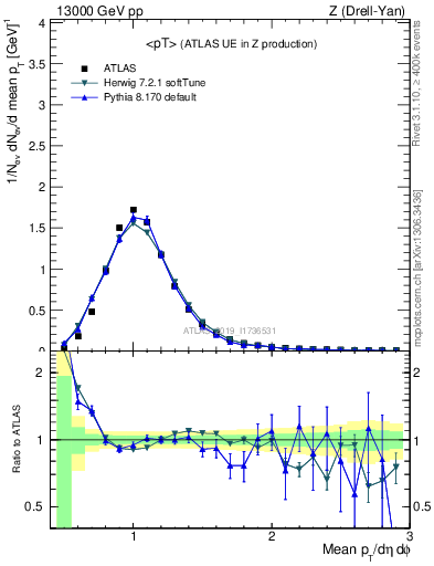 Plot of avgpt in 13000 GeV pp collisions