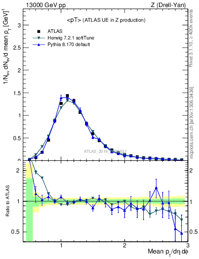 Plot of avgpt in 13000 GeV pp collisions