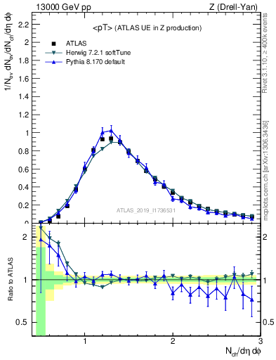 Plot of avgpt in 13000 GeV pp collisions