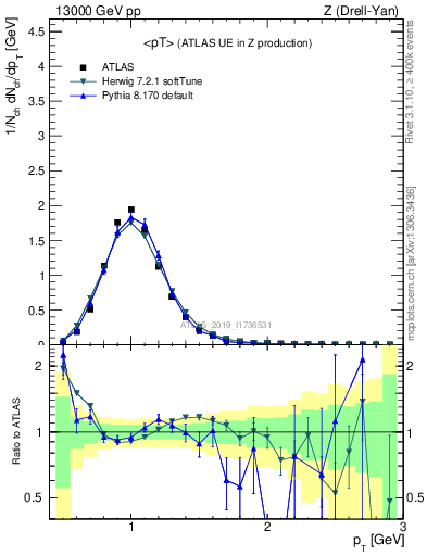 Plot of avgpt in 13000 GeV pp collisions
