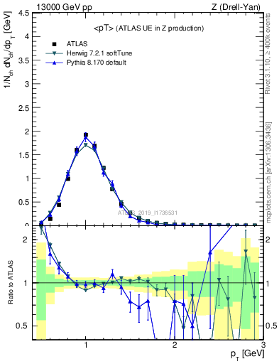 Plot of avgpt in 13000 GeV pp collisions