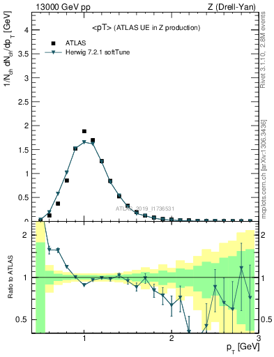 Plot of avgpt in 13000 GeV pp collisions