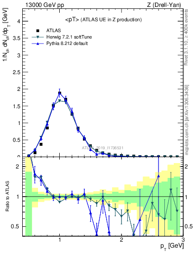 Plot of avgpt in 13000 GeV pp collisions