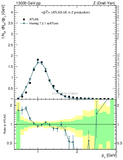 Plot of avgpt in 13000 GeV pp collisions