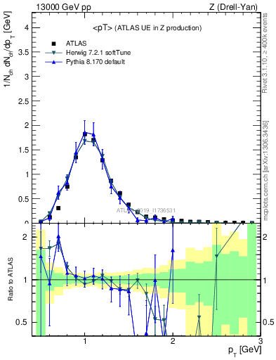 Plot of avgpt in 13000 GeV pp collisions