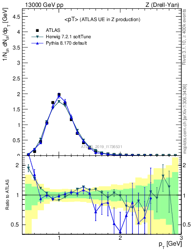 Plot of avgpt in 13000 GeV pp collisions