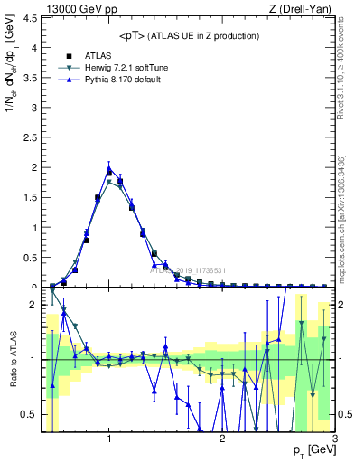 Plot of avgpt in 13000 GeV pp collisions