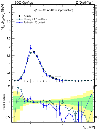 Plot of avgpt in 13000 GeV pp collisions