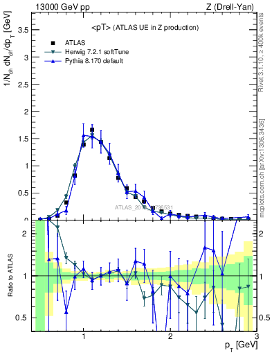 Plot of avgpt in 13000 GeV pp collisions