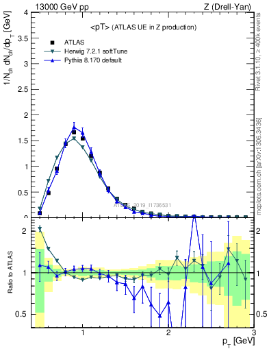 Plot of avgpt in 13000 GeV pp collisions