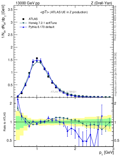 Plot of avgpt in 13000 GeV pp collisions