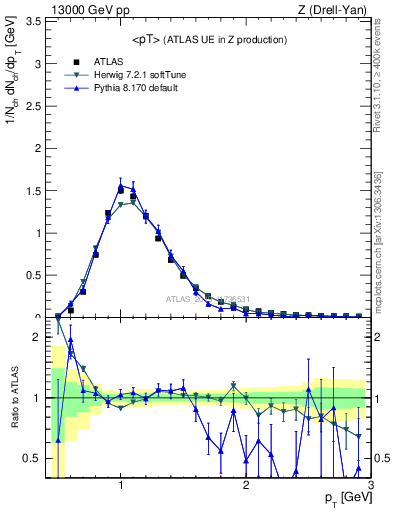 Plot of avgpt in 13000 GeV pp collisions