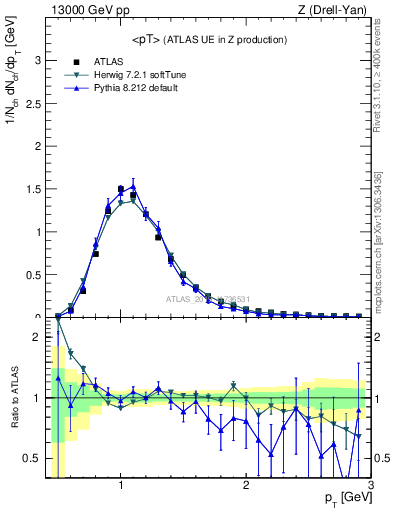 Plot of avgpt in 13000 GeV pp collisions
