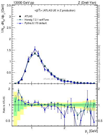 Plot of avgpt in 13000 GeV pp collisions