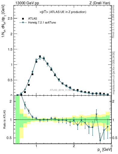 Plot of avgpt in 13000 GeV pp collisions