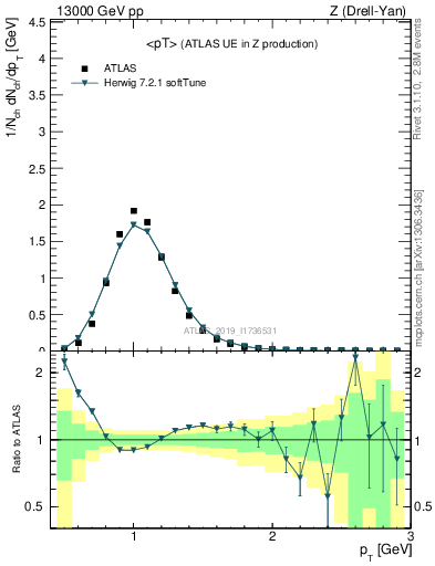 Plot of avgpt in 13000 GeV pp collisions