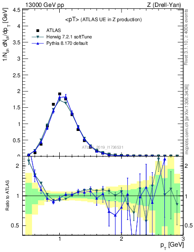 Plot of avgpt in 13000 GeV pp collisions