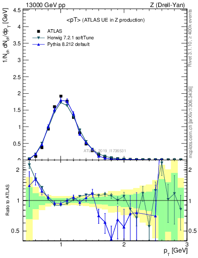 Plot of avgpt in 13000 GeV pp collisions