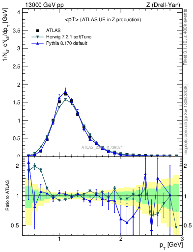 Plot of avgpt in 13000 GeV pp collisions