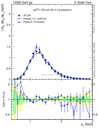 Plot of avgpt in 13000 GeV pp collisions