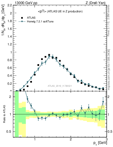 Plot of avgpt in 13000 GeV pp collisions