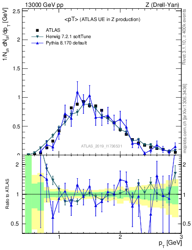 Plot of avgpt in 13000 GeV pp collisions