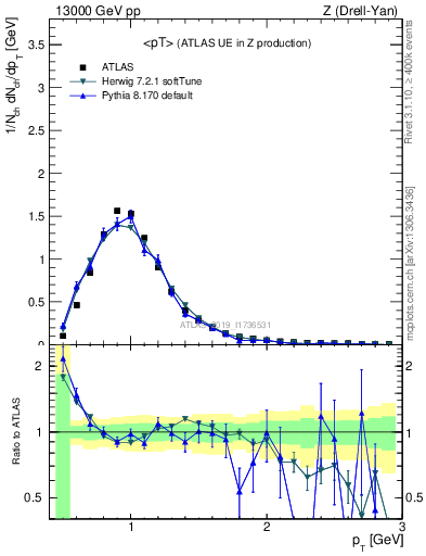 Plot of avgpt in 13000 GeV pp collisions