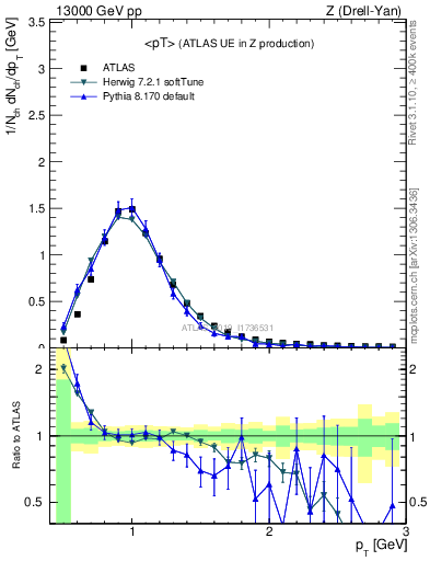 Plot of avgpt in 13000 GeV pp collisions