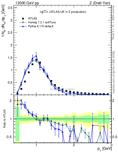 Plot of avgpt in 13000 GeV pp collisions
