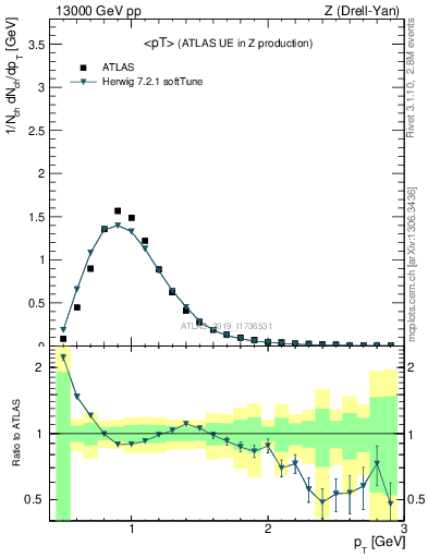Plot of avgpt in 13000 GeV pp collisions